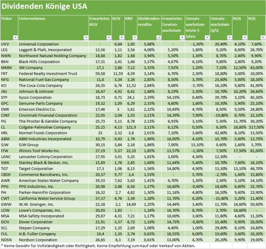 Top-Dividenden-Aktien Weltweit 2022: Liste Mit Dividenden Königen